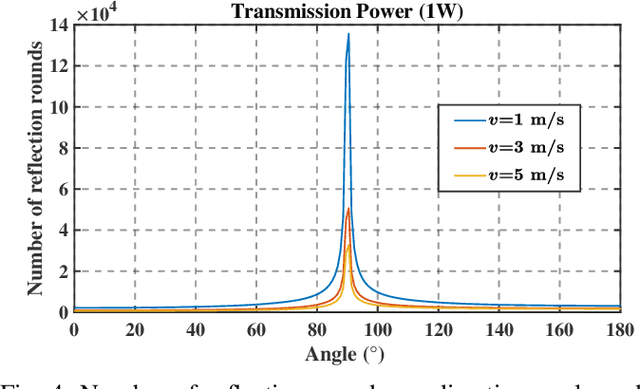 Figure 4 for Resonant Beam Communications: A New Design Paradigm and Challenges