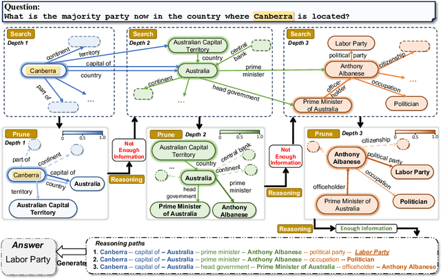 Figure 3 for Think-on-Graph: Deep and Responsible Reasoning of Large Language Model with Knowledge Graph