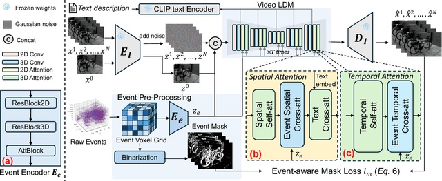 Figure 2 for LaSe-E2V: Towards Language-guided Semantic-Aware Event-to-Video Reconstruction