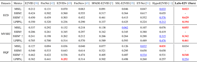 Figure 1 for LaSe-E2V: Towards Language-guided Semantic-Aware Event-to-Video Reconstruction