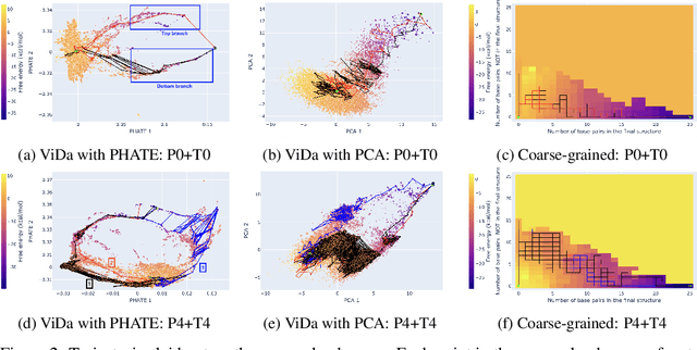 Figure 3 for Visualizing DNA reaction trajectories with deep graph embedding approaches