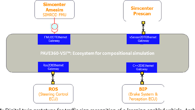 Figure 1 for A Digital Twin prototype for traffic sign recognition of a learning-enabled autonomous vehicle