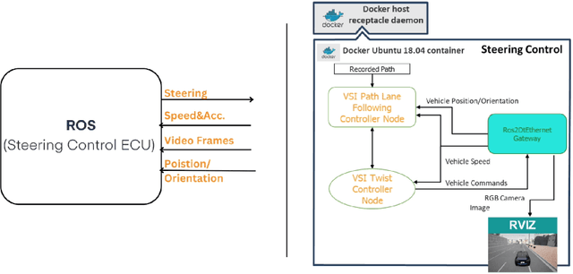 Figure 3 for A Digital Twin prototype for traffic sign recognition of a learning-enabled autonomous vehicle