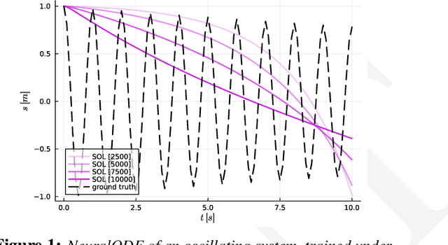 Figure 1 for Eigen-informed NeuralODEs: Dealing with stability and convergence issues of NeuralODEs