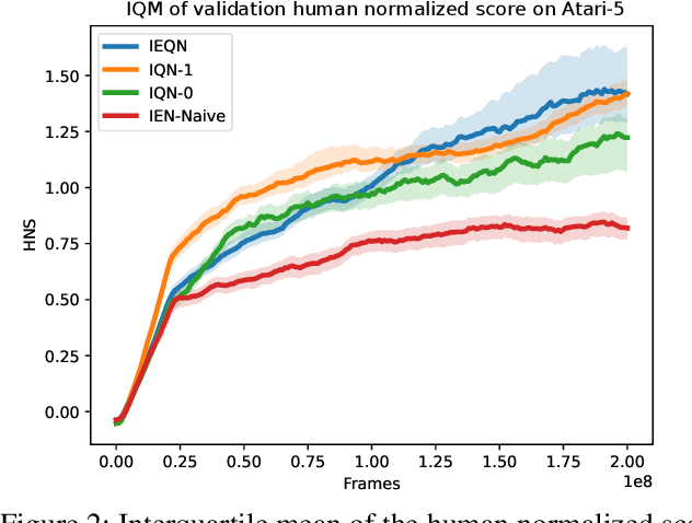 Figure 3 for Distributional Reinforcement Learning with Dual Expectile-Quantile Regression