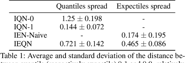 Figure 2 for Distributional Reinforcement Learning with Dual Expectile-Quantile Regression