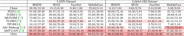 Figure 2 for 3D-Aware Adversarial Makeup Generation for Facial Privacy Protection