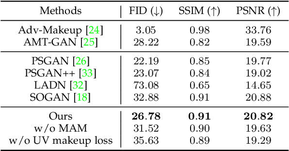 Figure 4 for 3D-Aware Adversarial Makeup Generation for Facial Privacy Protection