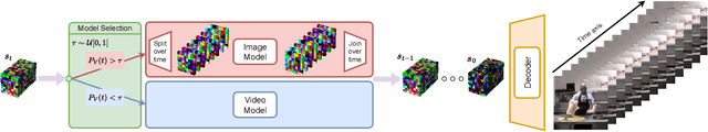 Figure 4 for JVID: Joint Video-Image Diffusion for Visual-Quality and Temporal-Consistency in Video Generation