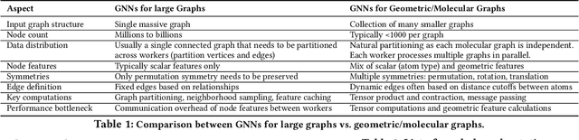Figure 2 for Optimizing Data Distribution and Kernel Performance for Efficient Training of Chemistry Foundation Models: A Case Study with MACE