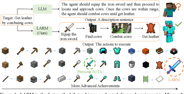 Figure 1 for LARM: Large Auto-Regressive Model for Long-Horizon Embodied Intelligence