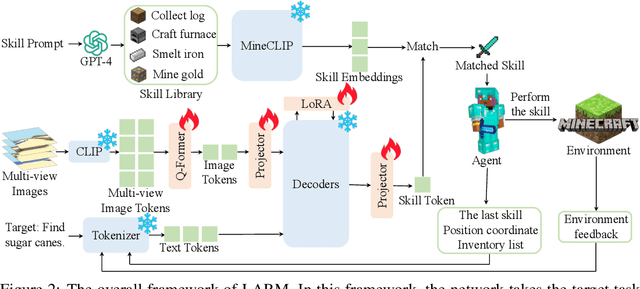 Figure 3 for LARM: Large Auto-Regressive Model for Long-Horizon Embodied Intelligence