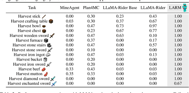 Figure 2 for LARM: Large Auto-Regressive Model for Long-Horizon Embodied Intelligence