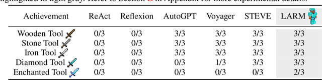 Figure 4 for LARM: Large Auto-Regressive Model for Long-Horizon Embodied Intelligence