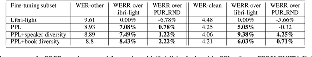 Figure 4 for Unsupervised Fine-Tuning Data Selection for ASR Using Self-Supervised Speech Models