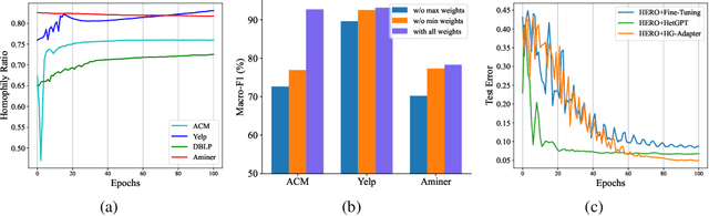 Figure 3 for HG-Adapter: Improving Pre-Trained Heterogeneous Graph Neural Networks with Dual Adapters
