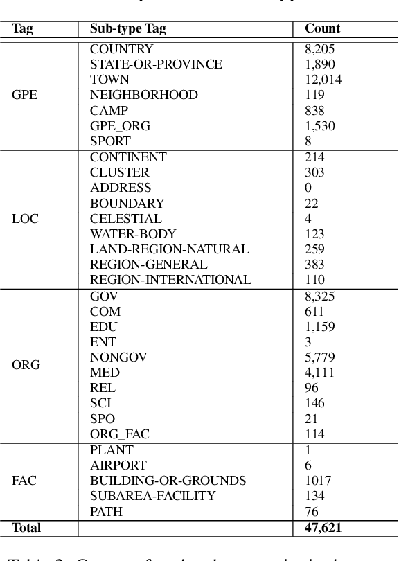 Figure 2 for Arabic Fine-Grained Entity Recognition