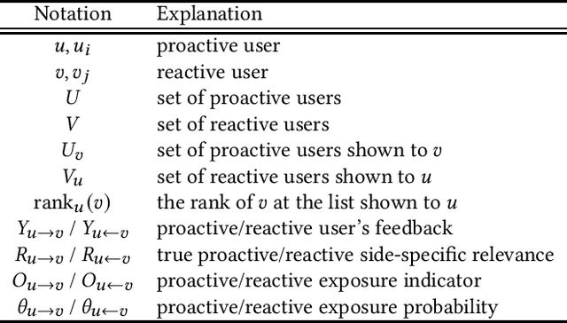 Figure 1 for An IPW-based Unbiased Ranking Metric in Two-sided Markets