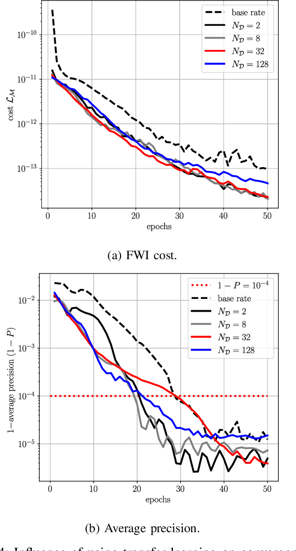 Figure 4 for Transfer Learning Enhanced Full Waveform Inversion