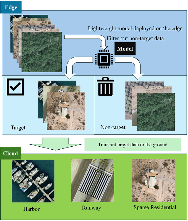 Figure 1 for Edge-Cloud Collaborative Satellite Image Analysis for Efficient Man-Made Structure Recognition