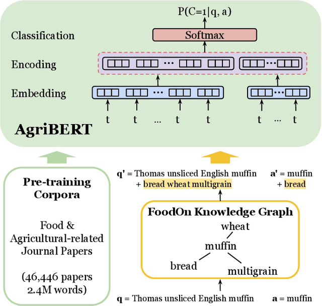 Figure 2 for Exploring New Frontiers in Agricultural NLP: Investigating the Potential of Large Language Models for Food Applications