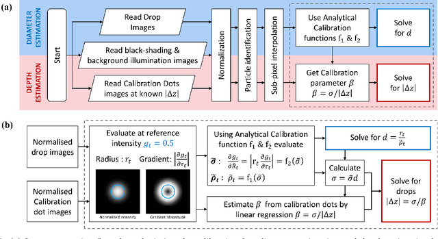 Figure 2 for Depth from Defocus Technique: A Simple Calibration-Free Approach for Dispersion Size Measurement