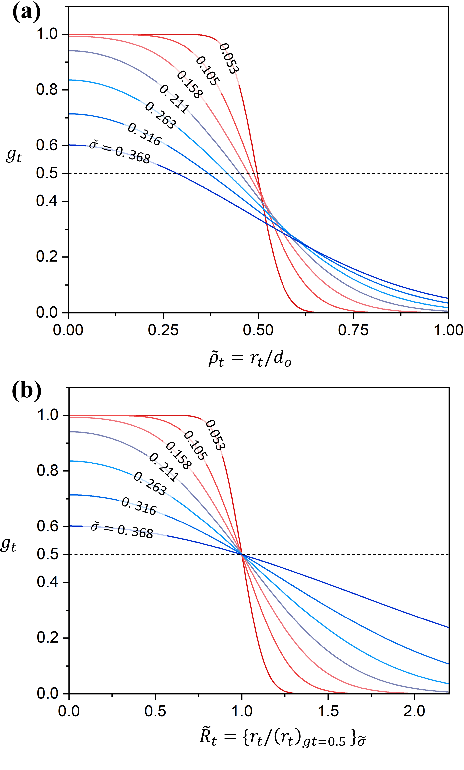 Figure 4 for Depth from Defocus Technique: A Simple Calibration-Free Approach for Dispersion Size Measurement