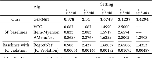 Figure 4 for GemNet: Menu-Based, Strategy-Proof Multi-Bidder Auctions Through Deep Learning