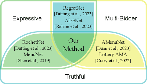 Figure 1 for GemNet: Menu-Based, Strategy-Proof Multi-Bidder Auctions Through Deep Learning