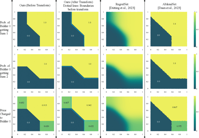 Figure 3 for GemNet: Menu-Based, Strategy-Proof Multi-Bidder Auctions Through Deep Learning