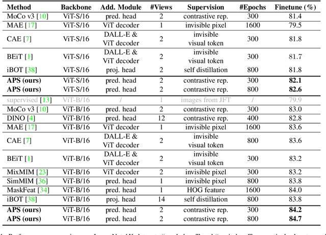 Figure 2 for Asymmetric Patch Sampling for Contrastive Learning