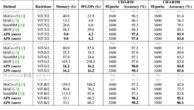 Figure 4 for Asymmetric Patch Sampling for Contrastive Learning