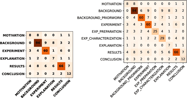 Figure 4 for MuLMS-AZ: An Argumentative Zoning Dataset for the Materials Science Domain