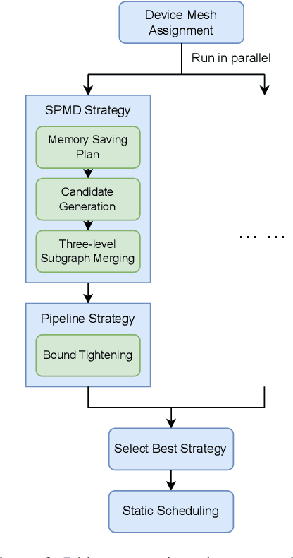 Figure 3 for Auto-Parallelizing Large Models with Rhino: A Systematic Approach on Production AI Platform