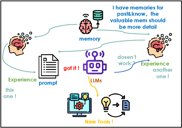 Figure 1 for MaxMind: A Memory Loop Network to Enhance Software Productivity based on Large Language Models