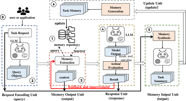 Figure 3 for MaxMind: A Memory Loop Network to Enhance Software Productivity based on Large Language Models