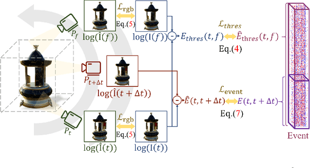 Figure 2 for Event-boosted Deformable 3D Gaussians for Fast Dynamic Scene Reconstruction