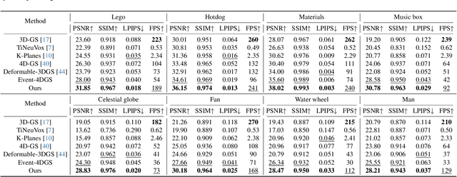 Figure 3 for Event-boosted Deformable 3D Gaussians for Fast Dynamic Scene Reconstruction