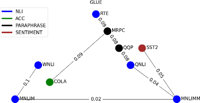 Figure 1 for Vygotsky Distance: Measure for Benchmark Task Similarity