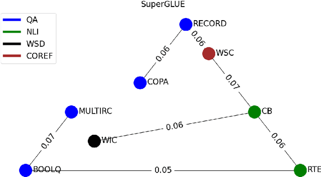 Figure 3 for Vygotsky Distance: Measure for Benchmark Task Similarity