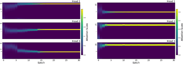 Figure 2 for Attention Learning is Needed to Efficiently Learn Parity Function