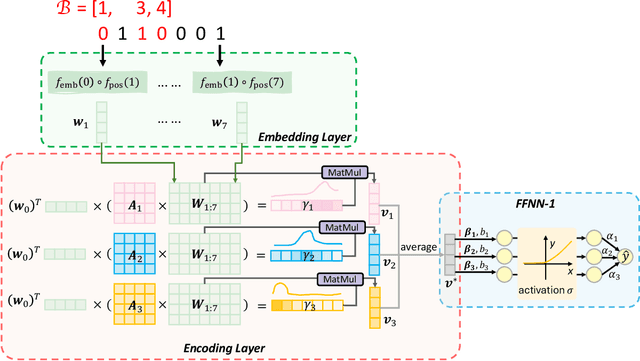 Figure 1 for Attention Learning is Needed to Efficiently Learn Parity Function