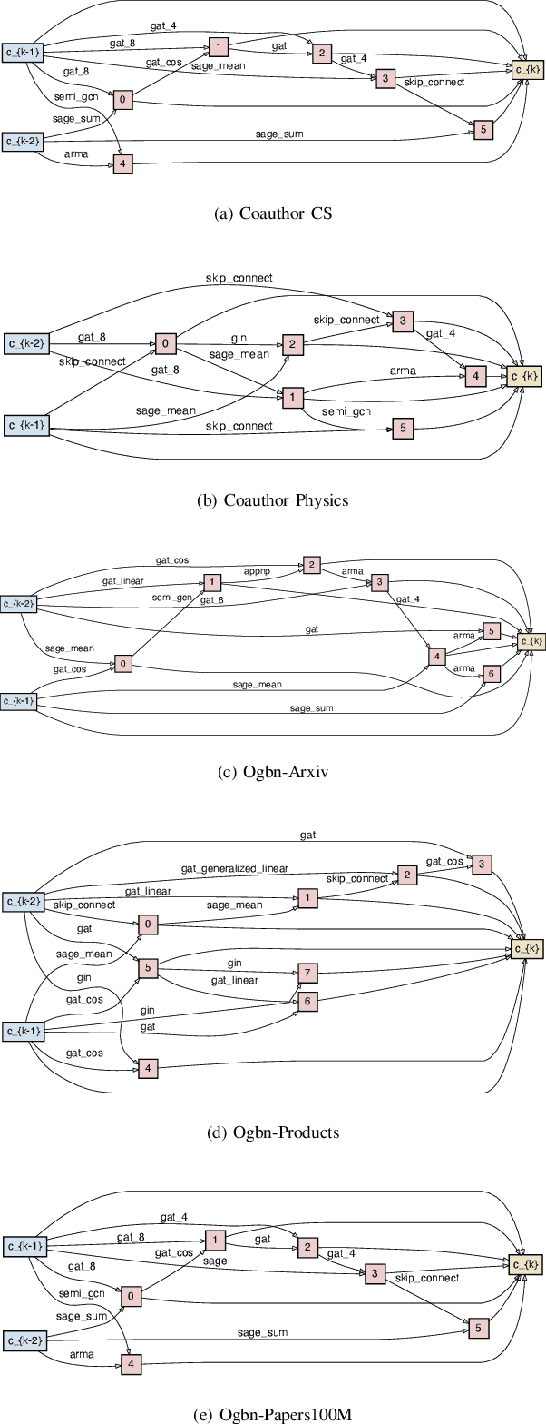 Figure 2 for SA-GNAS: Seed Architecture Expansion for Efficient Large-scale Graph Neural Architecture Search