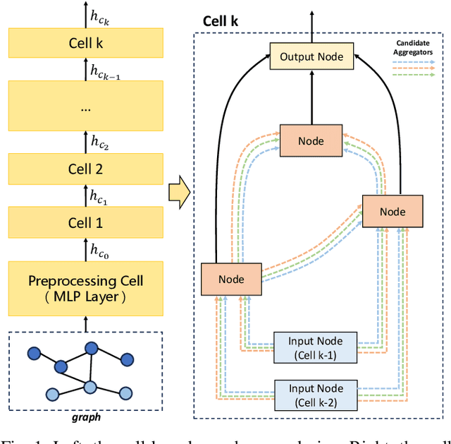 Figure 1 for SA-GNAS: Seed Architecture Expansion for Efficient Large-scale Graph Neural Architecture Search