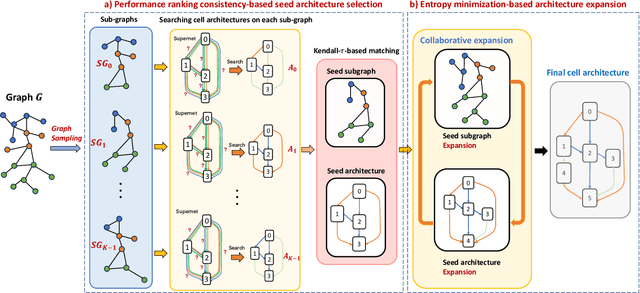 Figure 3 for SA-GNAS: Seed Architecture Expansion for Efficient Large-scale Graph Neural Architecture Search