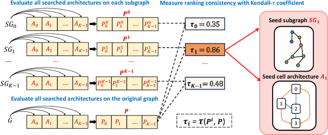 Figure 4 for SA-GNAS: Seed Architecture Expansion for Efficient Large-scale Graph Neural Architecture Search