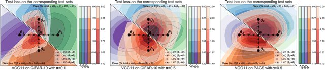 Figure 2 for Mode Connectivity and Data Heterogeneity of Federated Learning