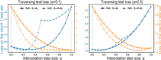 Figure 3 for Mode Connectivity and Data Heterogeneity of Federated Learning