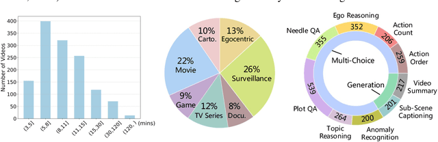 Figure 1 for MLVU: A Comprehensive Benchmark for Multi-Task Long Video Understanding