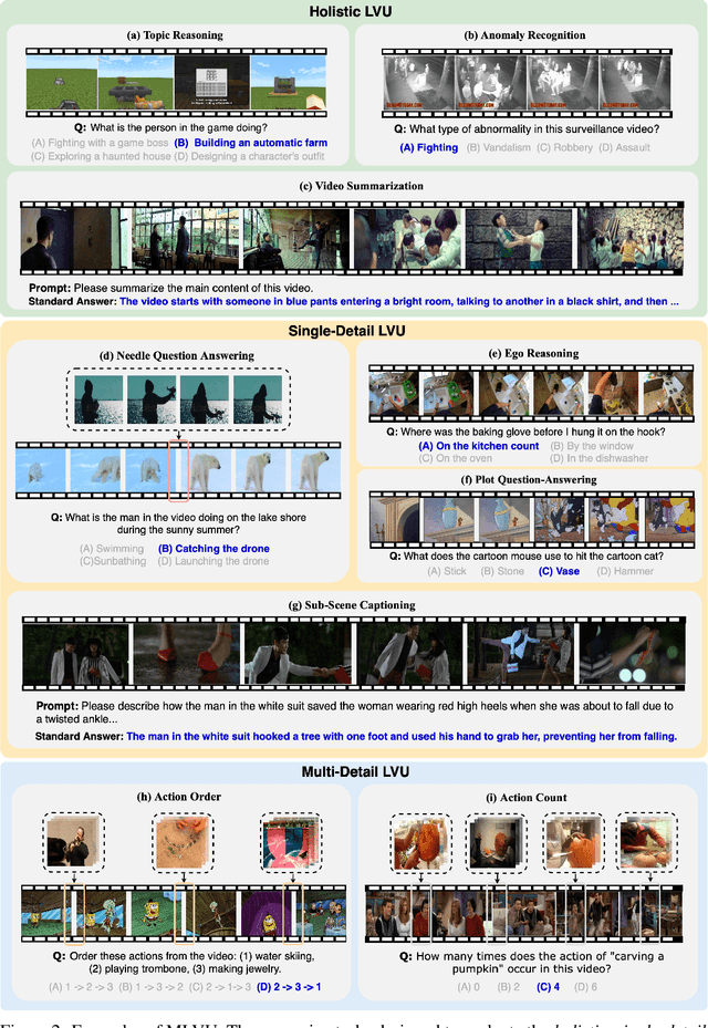 Figure 3 for MLVU: A Comprehensive Benchmark for Multi-Task Long Video Understanding